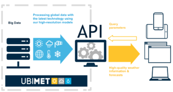 UBIMET Connect Weather Data API