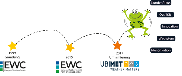 EWC Umfirmierung UBIMET