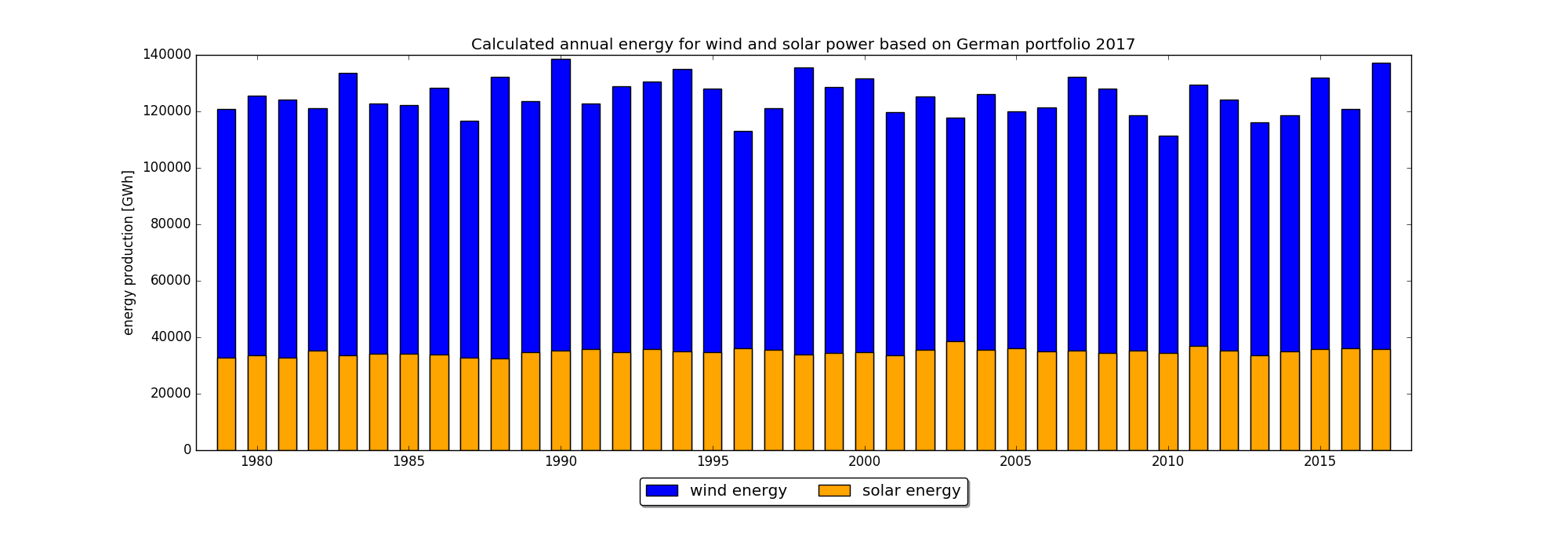 Annual energy for wind and solar power based on German portfolio 2017