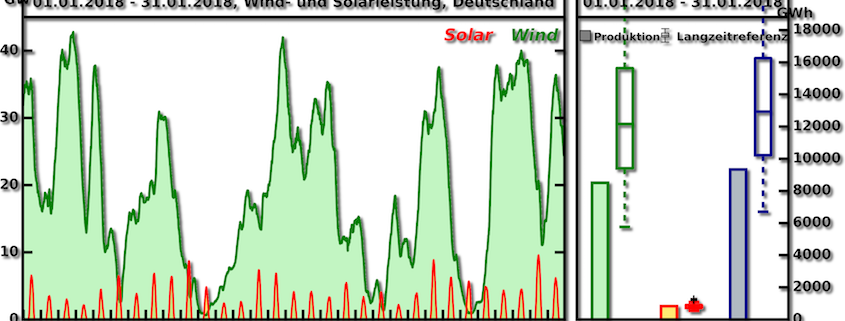 Lanzeitindex Januar 2018 Wind und Solarleistung Deutschland