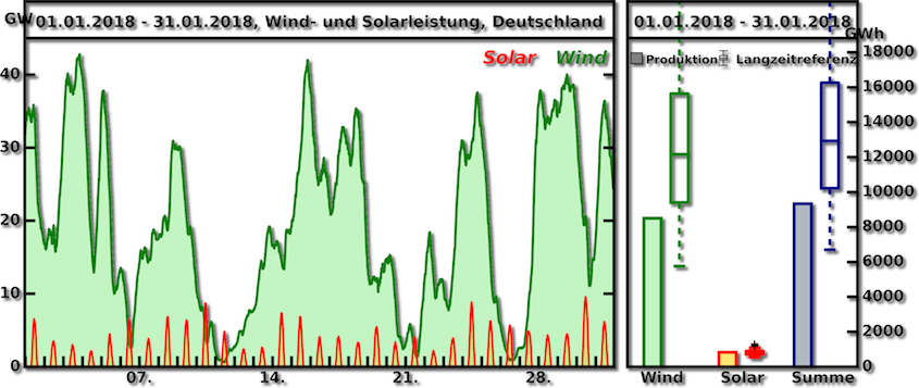 Lanzeitindex Januar 2018 Wind und Solarleistung Deutschland