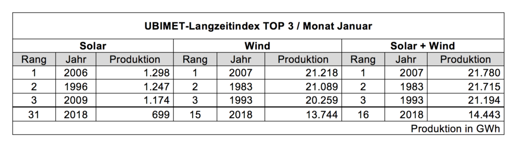 UBIMET-Langzeitindex TOP 3 Monat Januar 2018