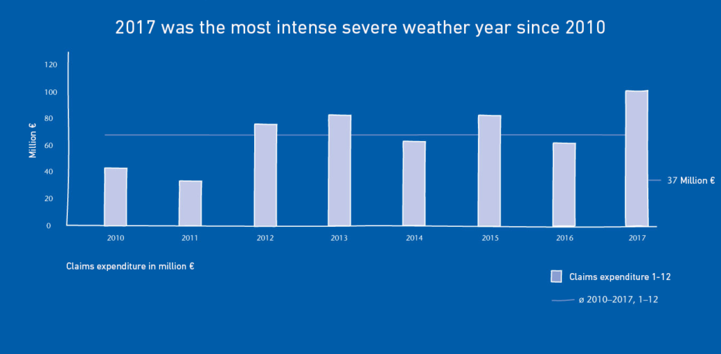 2017 was the most intense severe weather year since 2010
