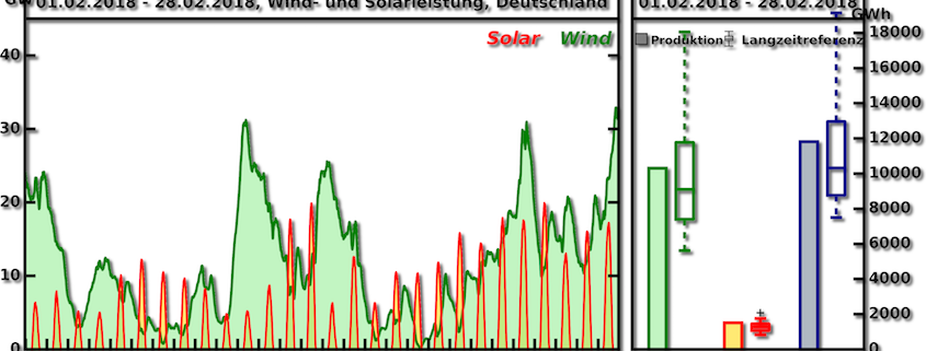 Langzeitindex Februar 2018