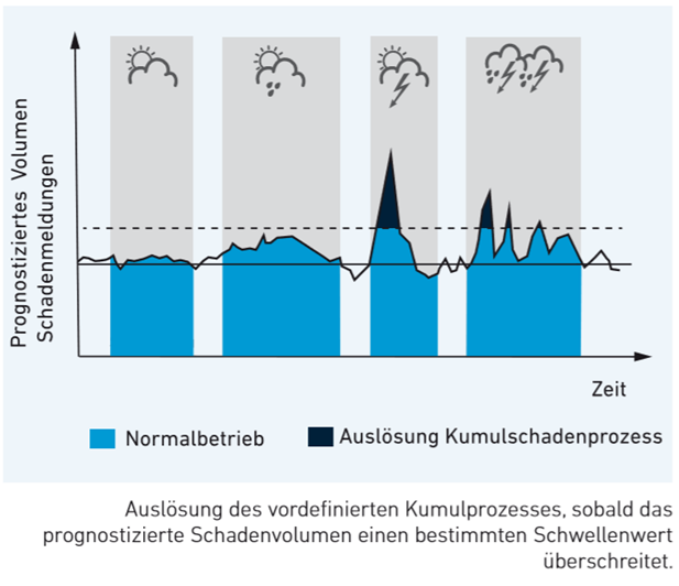 Schadenprognose Schadenprognose