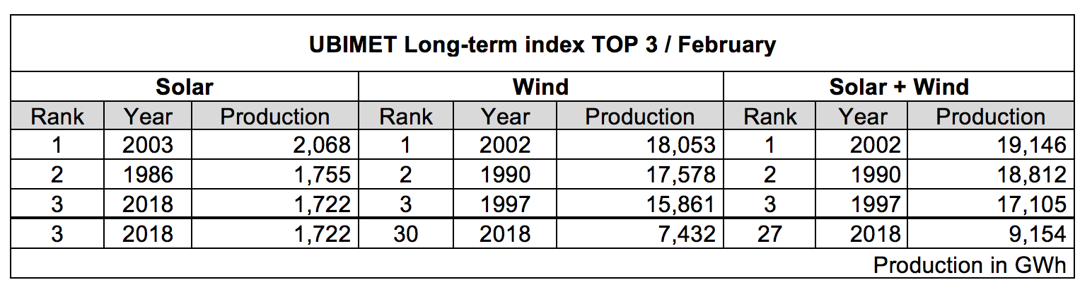 UBIMET Long-term index TOP 3 : February