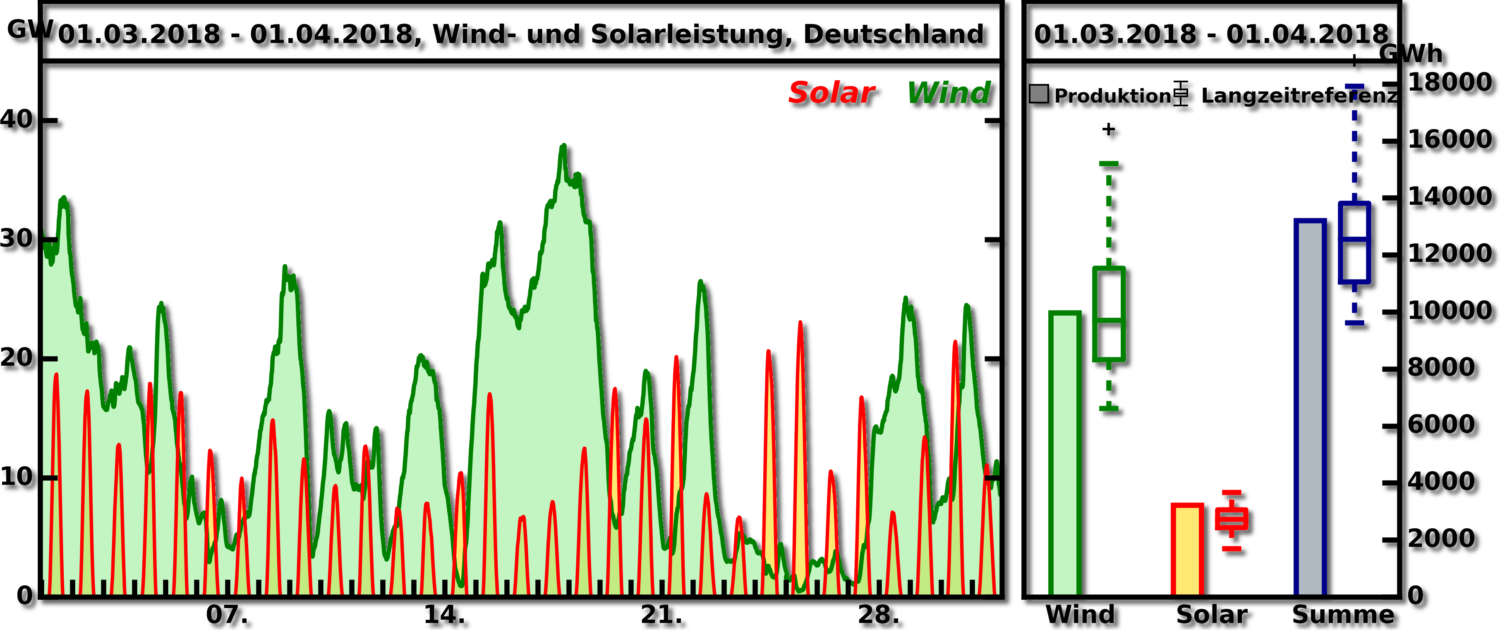 Langzeitindex März 2018