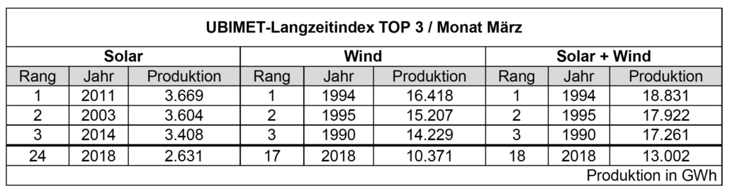 UBIMET-Langzeitindex TOP 3 : Monat März