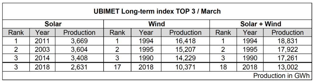 UBIMET Long-term index TOP 3 : March