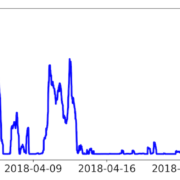 Weniger Einspeisemanagement-Maßnahmen im April 2018