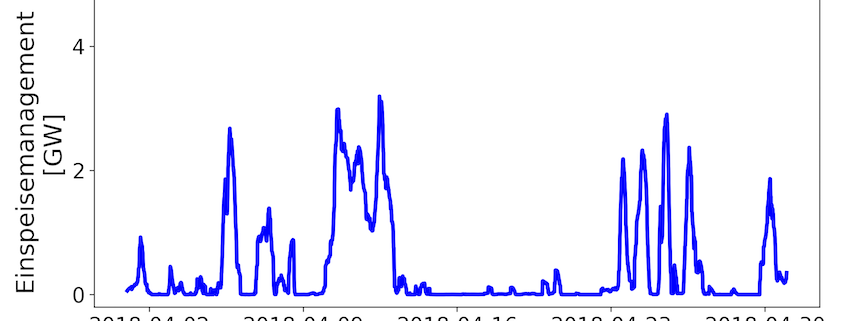 Weniger Einspeisemanagement-Maßnahmen im April 2018