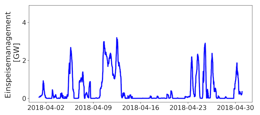 Weniger Einspeisemanagement-Maßnahmen im April 2018