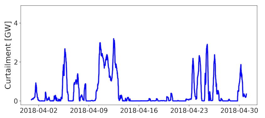 Less Feed-in Management in April 2018