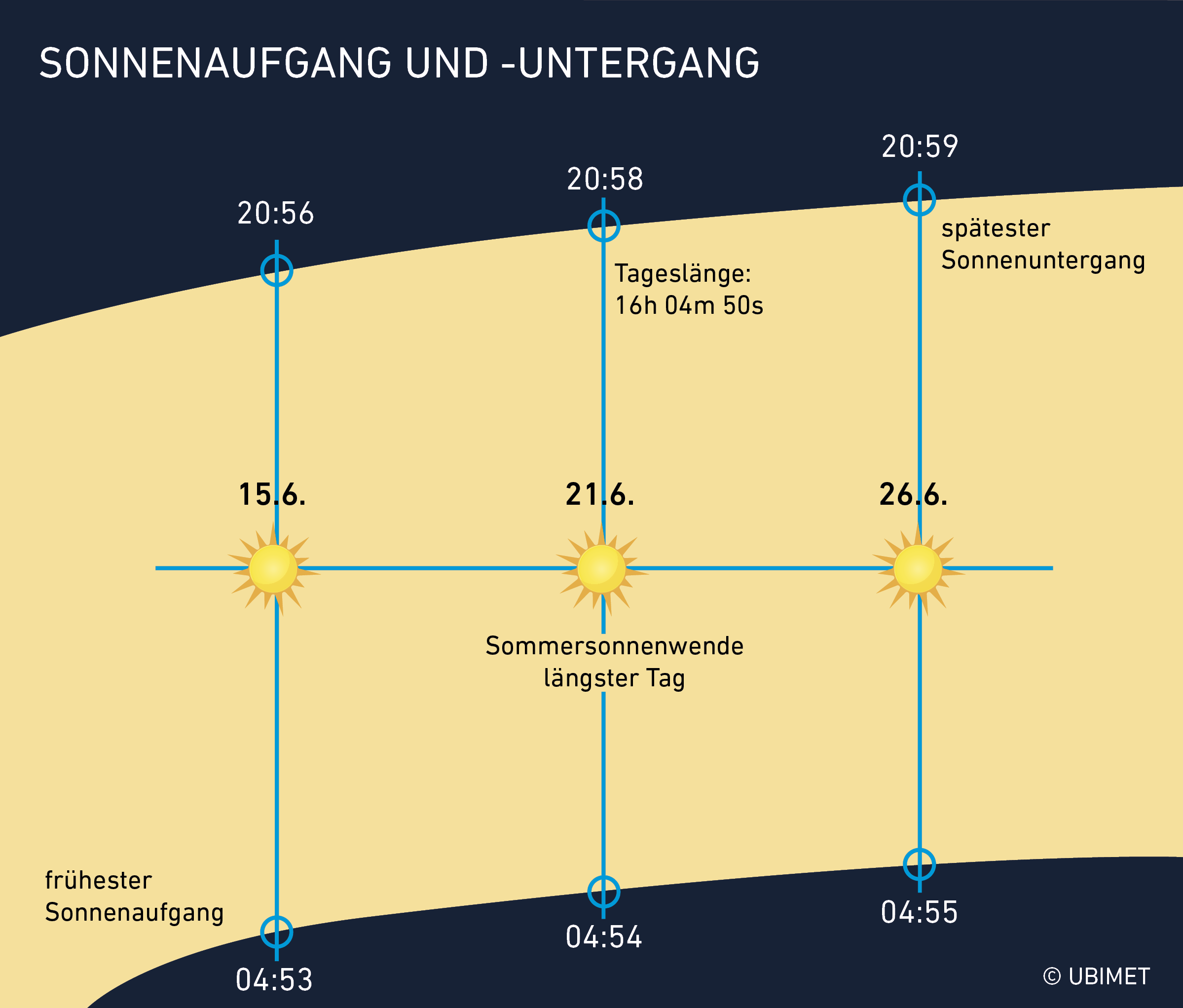 Entwicklung von Sonnenaufgang und -untergang rund um die Sommersonnenwende 2018