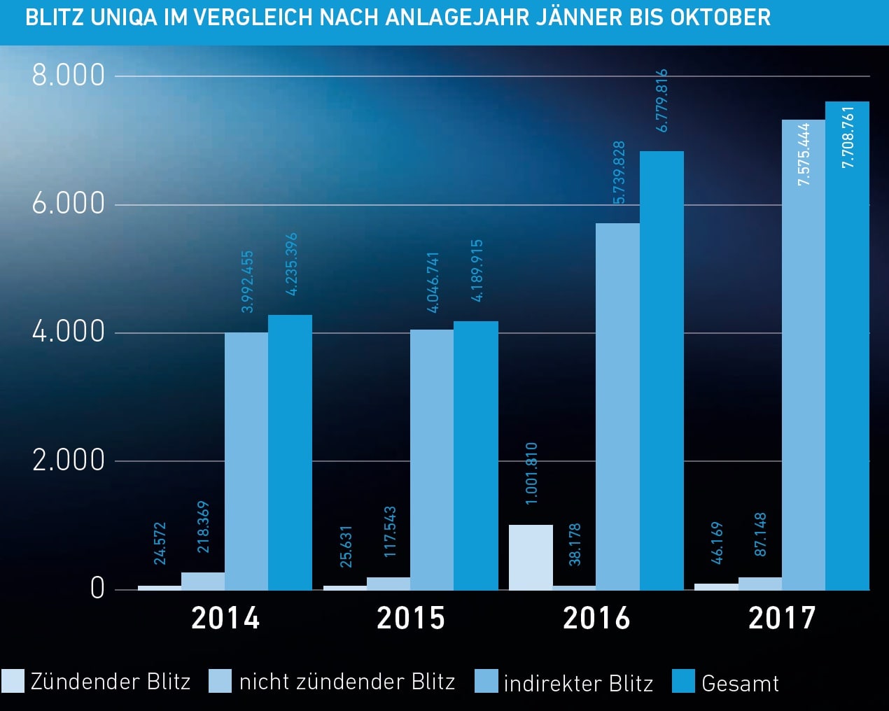 BLITZ-UNIQA-IM-VERGLEICH-NACH-ANLAGEJAHR-JÄNNER-BIS-OKTOBER