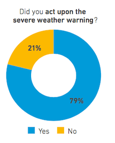 Did you act upon the severe weather warning?