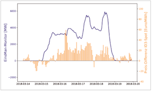 Einspeisemanagement in Deutschland und Preisdifferenz von ID3- und Day-Ahead-Preis vom 15-19 März 2018 Bei den Preisen handelt es sich um Daten der EPEX SPOT für Deutschland Österreich.