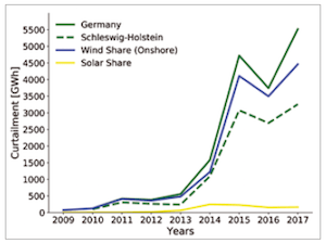 Energiemengen-des Einspeisemanagements-in-Deutschland-und-Schleswig-Holstein-von-2009–2017