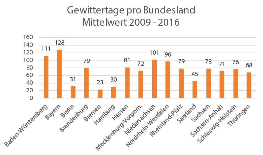 Gewittertage-pro-Bundesland-Mittelwert-2009-2016