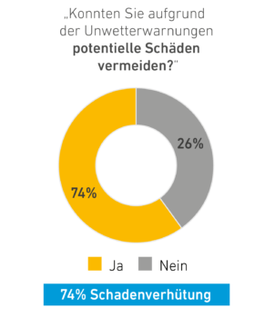Konnten Sie aufgrund der Unwetterwarnungen potentielle Schaeden vermeiden?
