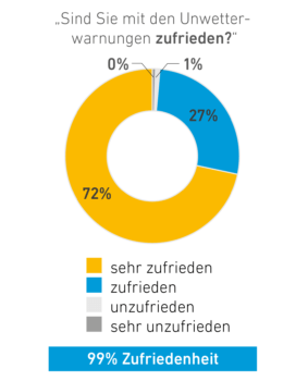 Sind Sie mit den Unwetterwarnungen zufrieden?
