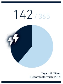 Tage-mit-Blitzen-Gesamtösterreich-2015