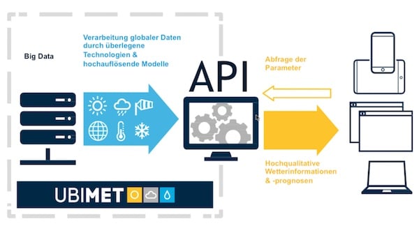 UBIMET-Connect-Wetterdaten-API