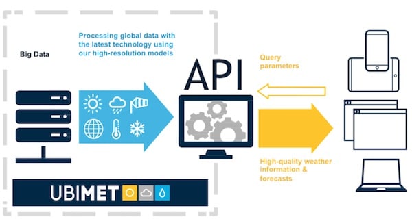 UBIMET-hyper-local-Weather-API