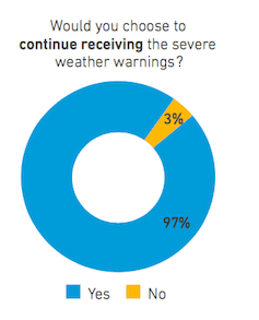 Would you choose to continue receiving the severe weather warnings?