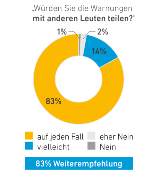 Wuerden Sie die Warnungen mit anderen Leuten teilen?