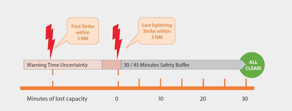 Minutes of lost capacity during thunderstorms at airports