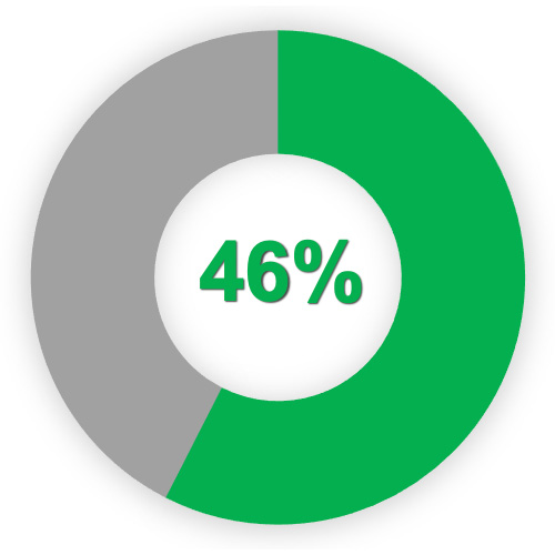 46% Weiterempfehlungsrate und Weiterleitung der Warnungen an durchschnittlich 3,3 weitere Personen. 